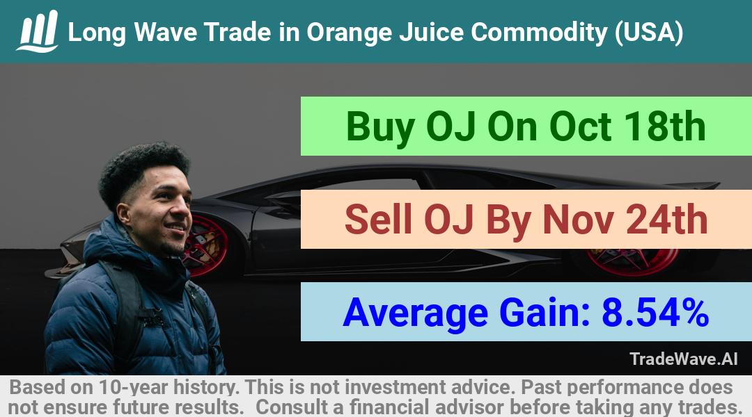 trade seasonals is a Seasonal Analytics Environment that helps inestors and traders find and analyze patterns based on time of the year. this is done by testing a date range for a financial instrument. Algoirthm also finds the top 10 opportunities daily. tradewave.ai