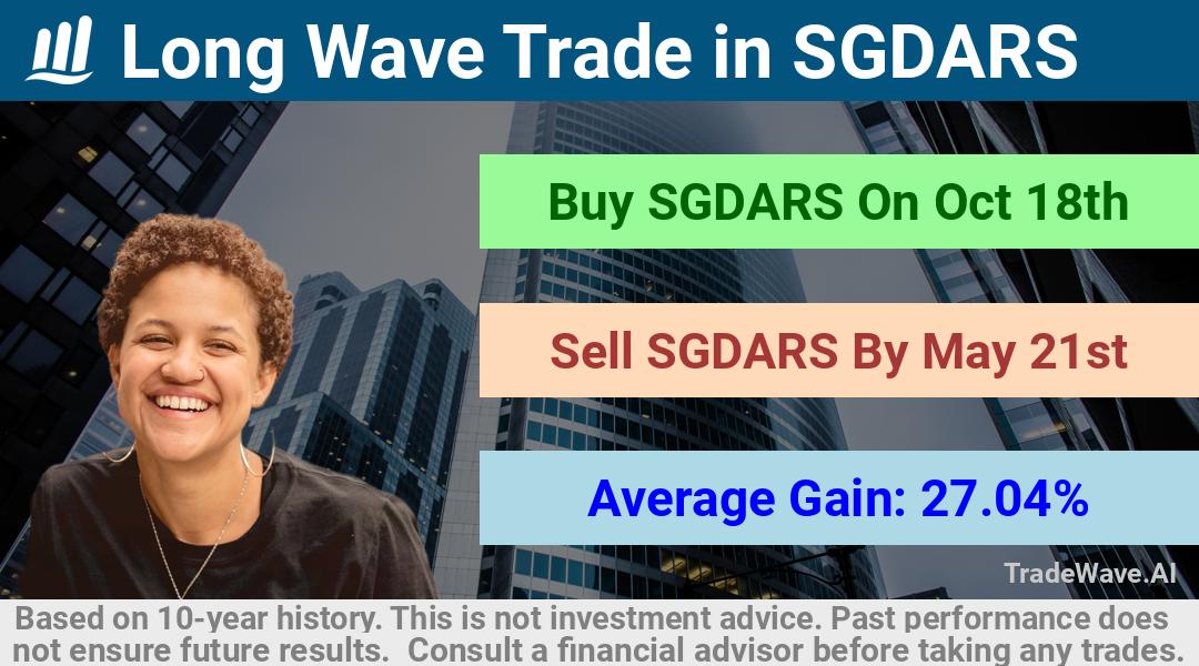 trade seasonals is a Seasonal Analytics Environment that helps inestors and traders find and analyze patterns based on time of the year. this is done by testing a date range for a financial instrument. Algoirthm also finds the top 10 opportunities daily. tradewave.ai