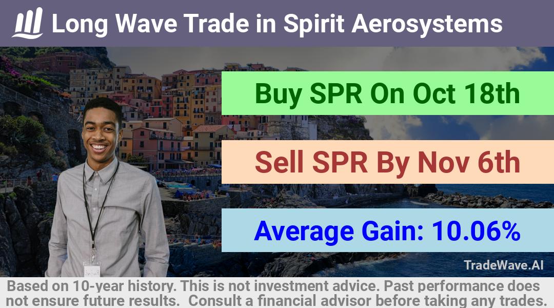 trade seasonals is a Seasonal Analytics Environment that helps inestors and traders find and analyze patterns based on time of the year. this is done by testing a date range for a financial instrument. Algoirthm also finds the top 10 opportunities daily. tradewave.ai