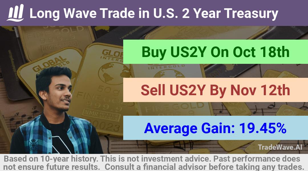 trade seasonals is a Seasonal Analytics Environment that helps inestors and traders find and analyze patterns based on time of the year. this is done by testing a date range for a financial instrument. Algoirthm also finds the top 10 opportunities daily. tradewave.ai