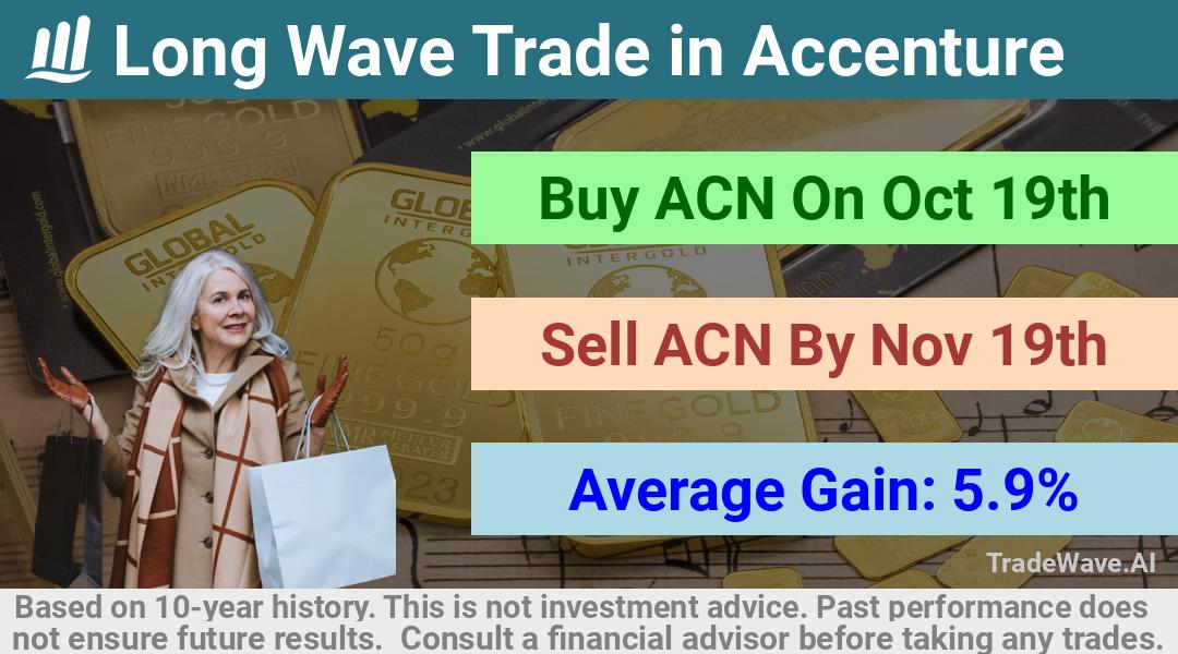 trade seasonals is a Seasonal Analytics Environment that helps inestors and traders find and analyze patterns based on time of the year. this is done by testing a date range for a financial instrument. Algoirthm also finds the top 10 opportunities daily. tradewave.ai