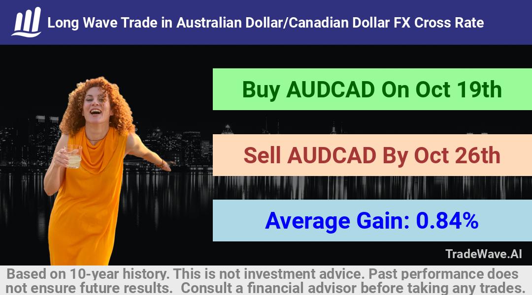 trade seasonals is a Seasonal Analytics Environment that helps inestors and traders find and analyze patterns based on time of the year. this is done by testing a date range for a financial instrument. Algoirthm also finds the top 10 opportunities daily. tradewave.ai