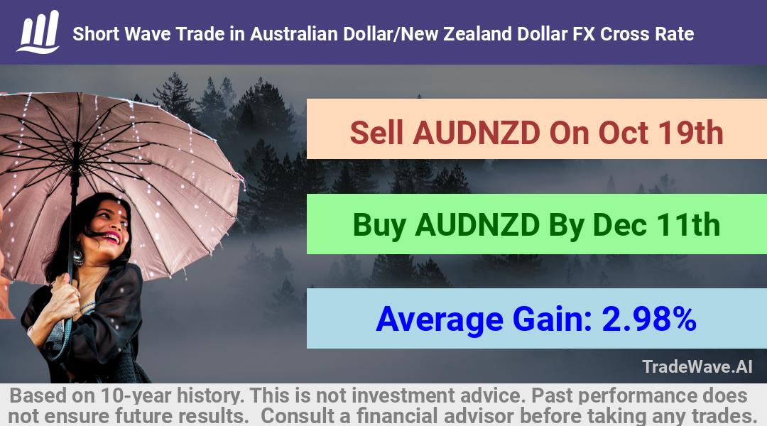 trade seasonals is a Seasonal Analytics Environment that helps inestors and traders find and analyze patterns based on time of the year. this is done by testing a date range for a financial instrument. Algoirthm also finds the top 10 opportunities daily. tradewave.ai