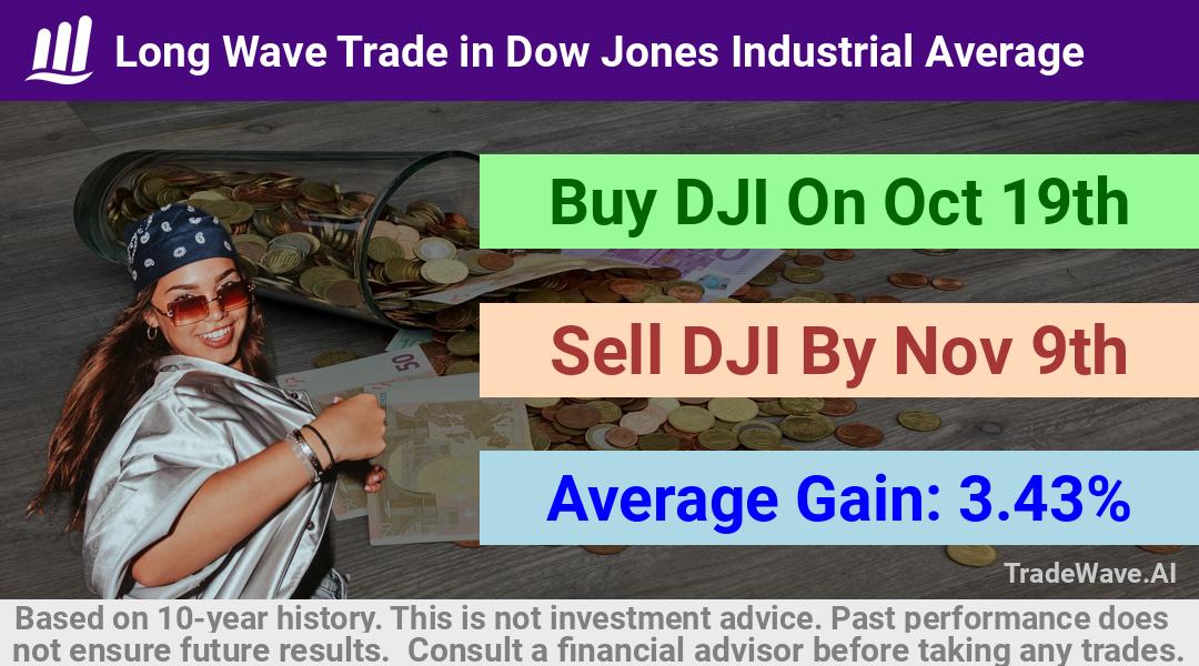 trade seasonals is a Seasonal Analytics Environment that helps inestors and traders find and analyze patterns based on time of the year. this is done by testing a date range for a financial instrument. Algoirthm also finds the top 10 opportunities daily. tradewave.ai