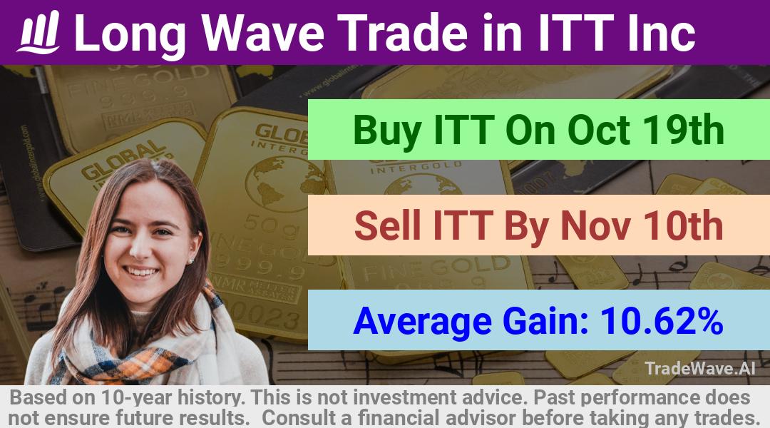 trade seasonals is a Seasonal Analytics Environment that helps inestors and traders find and analyze patterns based on time of the year. this is done by testing a date range for a financial instrument. Algoirthm also finds the top 10 opportunities daily. tradewave.ai