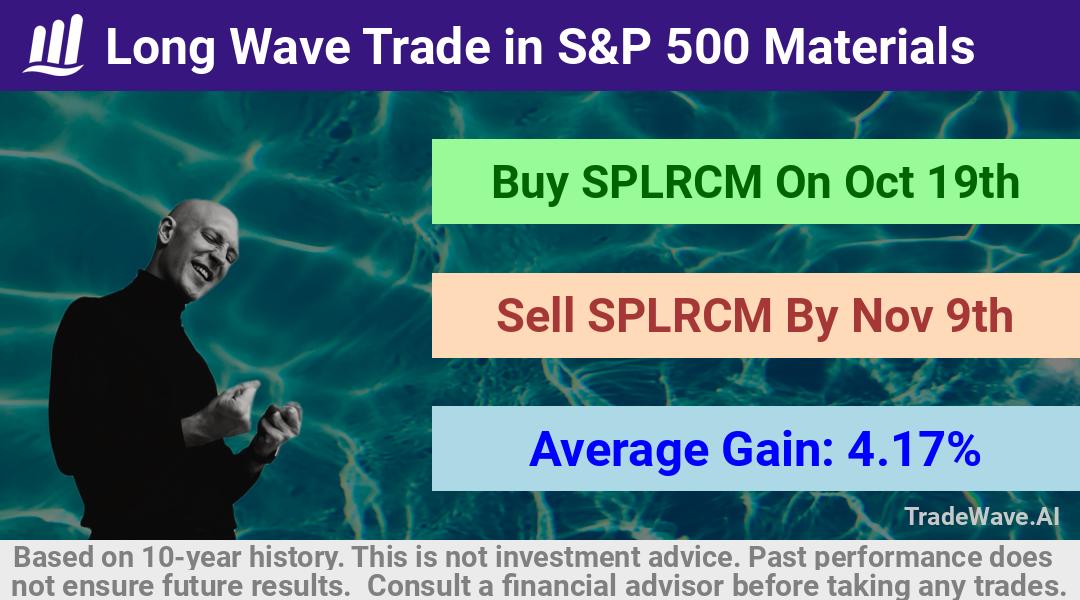 trade seasonals is a Seasonal Analytics Environment that helps inestors and traders find and analyze patterns based on time of the year. this is done by testing a date range for a financial instrument. Algoirthm also finds the top 10 opportunities daily. tradewave.ai