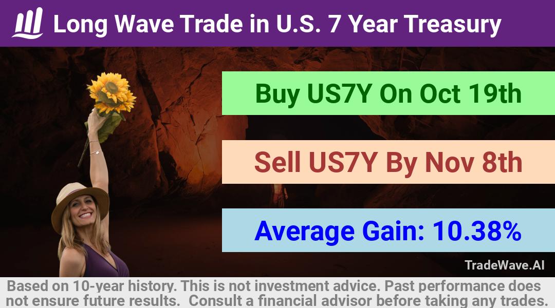 trade seasonals is a Seasonal Analytics Environment that helps inestors and traders find and analyze patterns based on time of the year. this is done by testing a date range for a financial instrument. Algoirthm also finds the top 10 opportunities daily. tradewave.ai