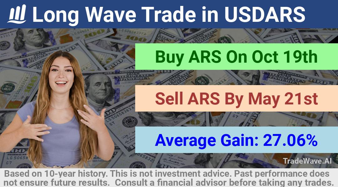 trade seasonals is a Seasonal Analytics Environment that helps inestors and traders find and analyze patterns based on time of the year. this is done by testing a date range for a financial instrument. Algoirthm also finds the top 10 opportunities daily. tradewave.ai