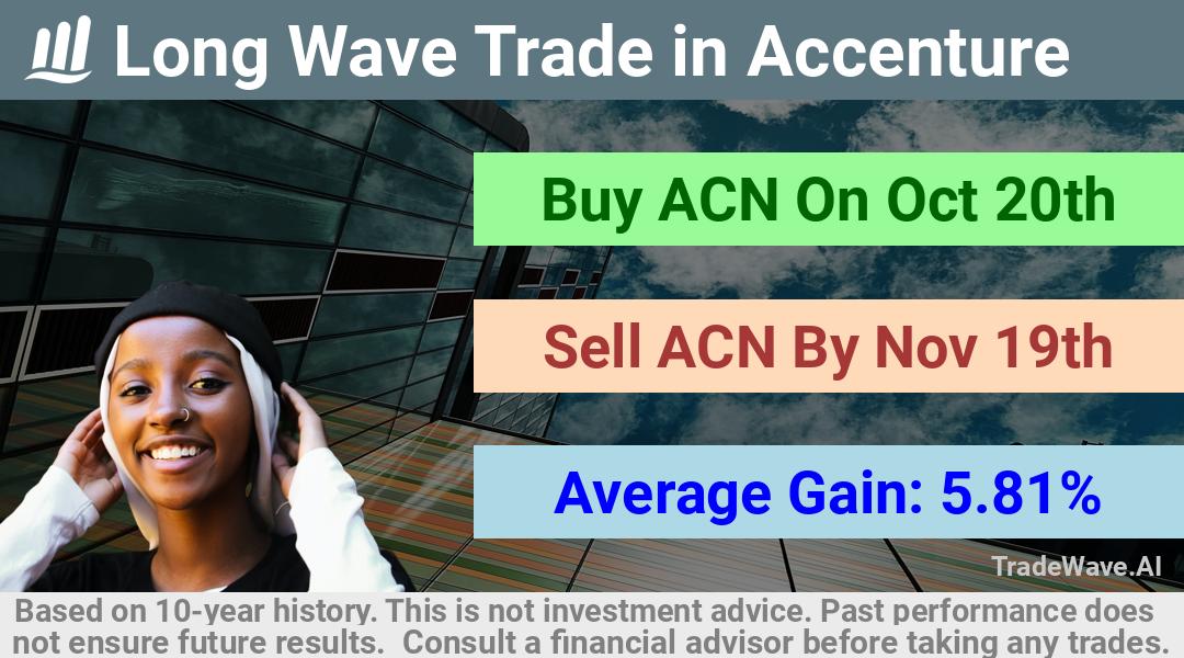 trade seasonals is a Seasonal Analytics Environment that helps inestors and traders find and analyze patterns based on time of the year. this is done by testing a date range for a financial instrument. Algoirthm also finds the top 10 opportunities daily. tradewave.ai