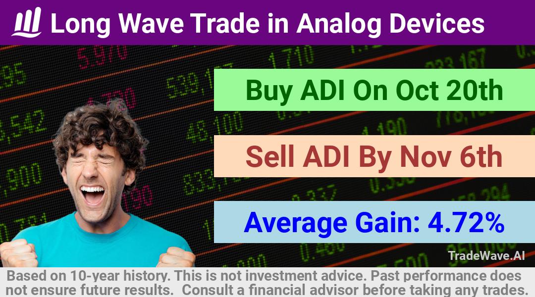 trade seasonals is a Seasonal Analytics Environment that helps inestors and traders find and analyze patterns based on time of the year. this is done by testing a date range for a financial instrument. Algoirthm also finds the top 10 opportunities daily. tradewave.ai