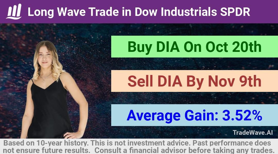 trade seasonals is a Seasonal Analytics Environment that helps inestors and traders find and analyze patterns based on time of the year. this is done by testing a date range for a financial instrument. Algoirthm also finds the top 10 opportunities daily. tradewave.ai