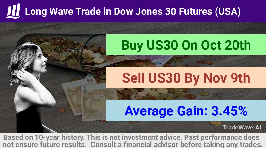 trade seasonals is a Seasonal Analytics Environment that helps inestors and traders find and analyze patterns based on time of the year. this is done by testing a date range for a financial instrument. Algoirthm also finds the top 10 opportunities daily. tradewave.ai