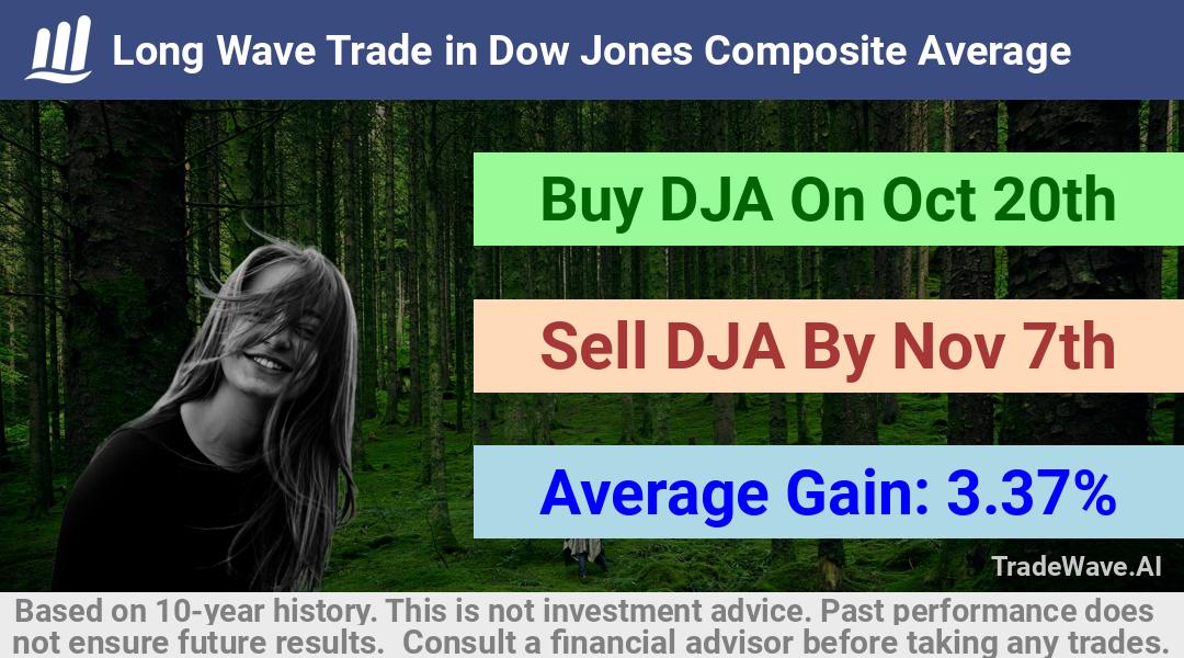 trade seasonals is a Seasonal Analytics Environment that helps inestors and traders find and analyze patterns based on time of the year. this is done by testing a date range for a financial instrument. Algoirthm also finds the top 10 opportunities daily. tradewave.ai