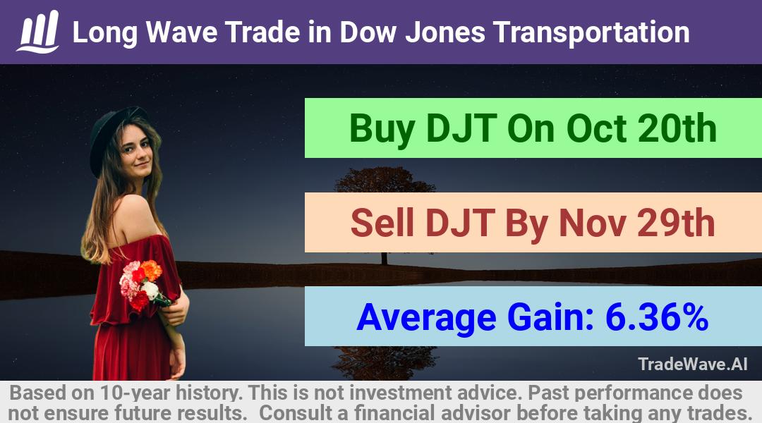 trade seasonals is a Seasonal Analytics Environment that helps inestors and traders find and analyze patterns based on time of the year. this is done by testing a date range for a financial instrument. Algoirthm also finds the top 10 opportunities daily. tradewave.ai