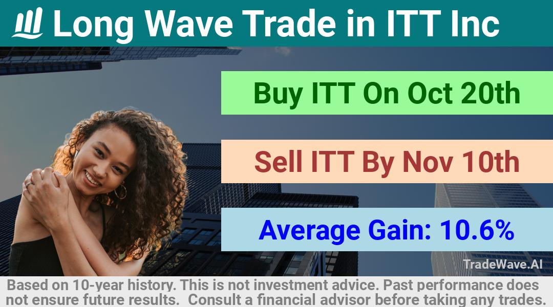 trade seasonals is a Seasonal Analytics Environment that helps inestors and traders find and analyze patterns based on time of the year. this is done by testing a date range for a financial instrument. Algoirthm also finds the top 10 opportunities daily. tradewave.ai