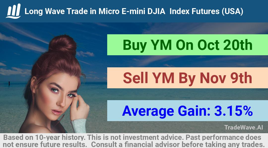 trade seasonals is a Seasonal Analytics Environment that helps inestors and traders find and analyze patterns based on time of the year. this is done by testing a date range for a financial instrument. Algoirthm also finds the top 10 opportunities daily. tradewave.ai