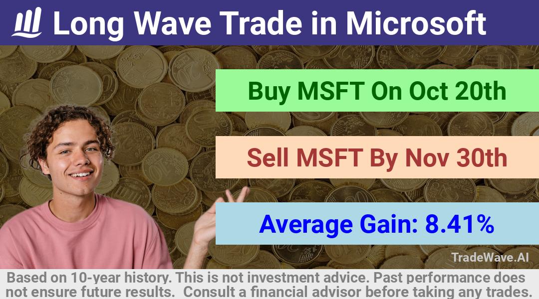 trade seasonals is a Seasonal Analytics Environment that helps inestors and traders find and analyze patterns based on time of the year. this is done by testing a date range for a financial instrument. Algoirthm also finds the top 10 opportunities daily. tradewave.ai