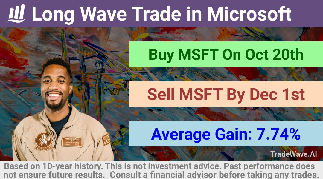 trade seasonals is a Seasonal Analytics Environment that helps inestors and traders find and analyze patterns based on time of the year. this is done by testing a date range for a financial instrument. Algoirthm also finds the top 10 opportunities daily. tradewave.ai