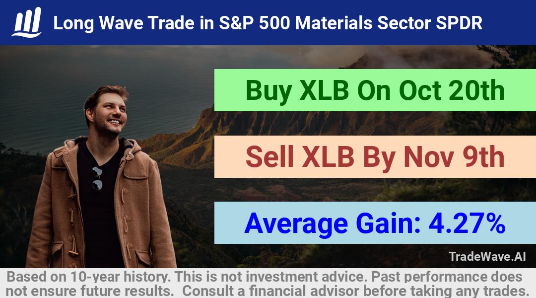 trade seasonals is a Seasonal Analytics Environment that helps inestors and traders find and analyze patterns based on time of the year. this is done by testing a date range for a financial instrument. Algoirthm also finds the top 10 opportunities daily. tradewave.ai