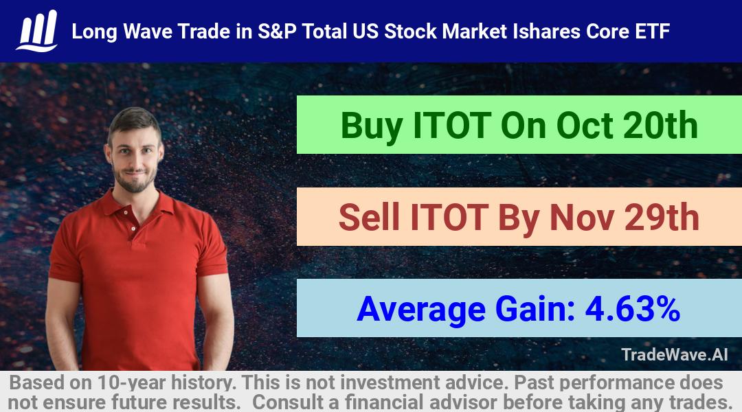 trade seasonals is a Seasonal Analytics Environment that helps inestors and traders find and analyze patterns based on time of the year. this is done by testing a date range for a financial instrument. Algoirthm also finds the top 10 opportunities daily. tradewave.ai