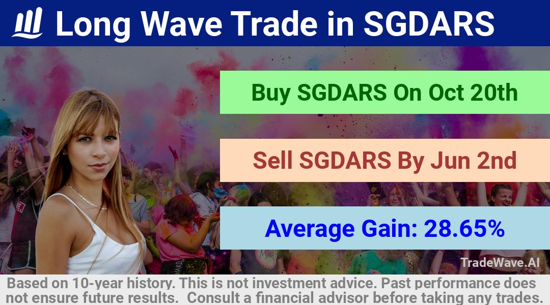 trade seasonals is a Seasonal Analytics Environment that helps inestors and traders find and analyze patterns based on time of the year. this is done by testing a date range for a financial instrument. Algoirthm also finds the top 10 opportunities daily. tradewave.ai