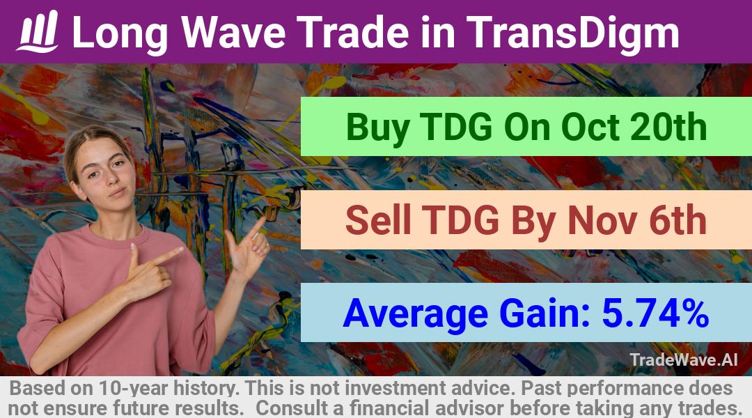 trade seasonals is a Seasonal Analytics Environment that helps inestors and traders find and analyze patterns based on time of the year. this is done by testing a date range for a financial instrument. Algoirthm also finds the top 10 opportunities daily. tradewave.ai