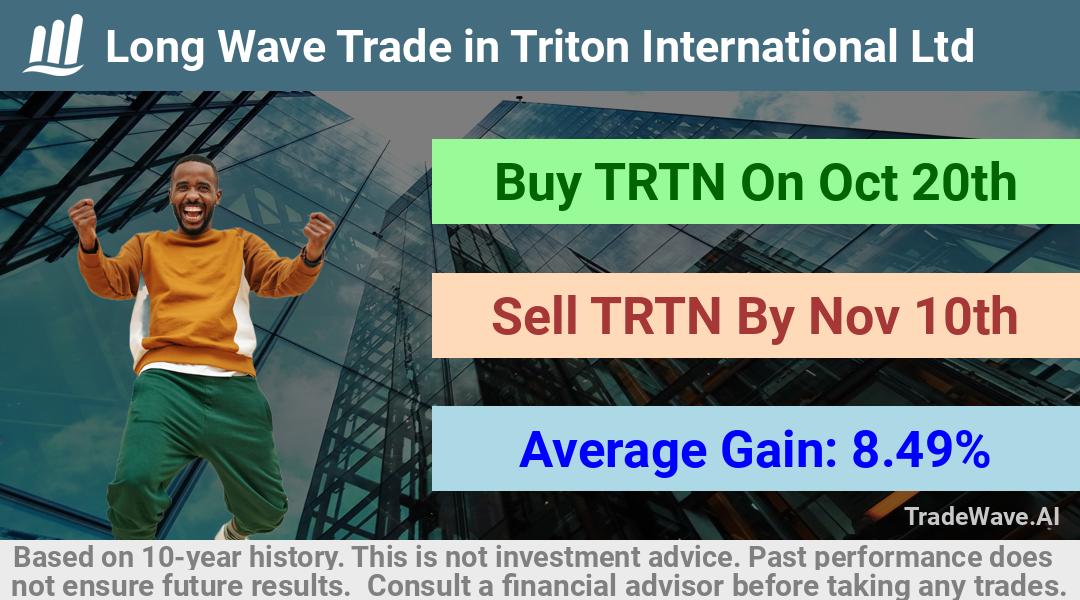 trade seasonals is a Seasonal Analytics Environment that helps inestors and traders find and analyze patterns based on time of the year. this is done by testing a date range for a financial instrument. Algoirthm also finds the top 10 opportunities daily. tradewave.ai