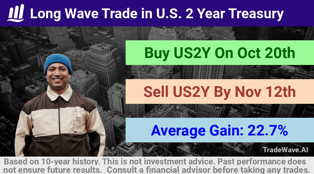 trade seasonals is a Seasonal Analytics Environment that helps inestors and traders find and analyze patterns based on time of the year. this is done by testing a date range for a financial instrument. Algoirthm also finds the top 10 opportunities daily. tradewave.ai