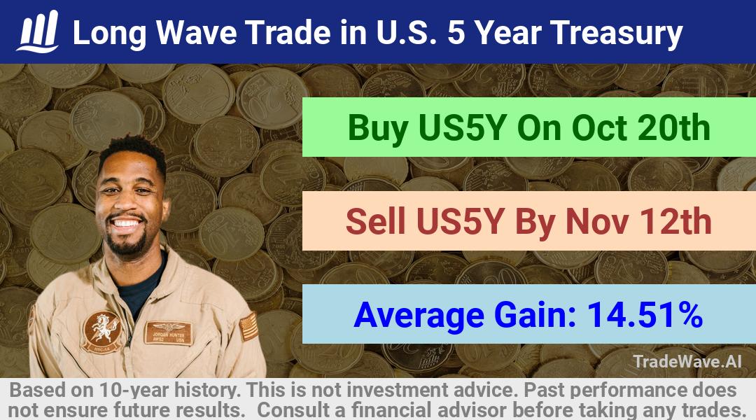 trade seasonals is a Seasonal Analytics Environment that helps inestors and traders find and analyze patterns based on time of the year. this is done by testing a date range for a financial instrument. Algoirthm also finds the top 10 opportunities daily. tradewave.ai