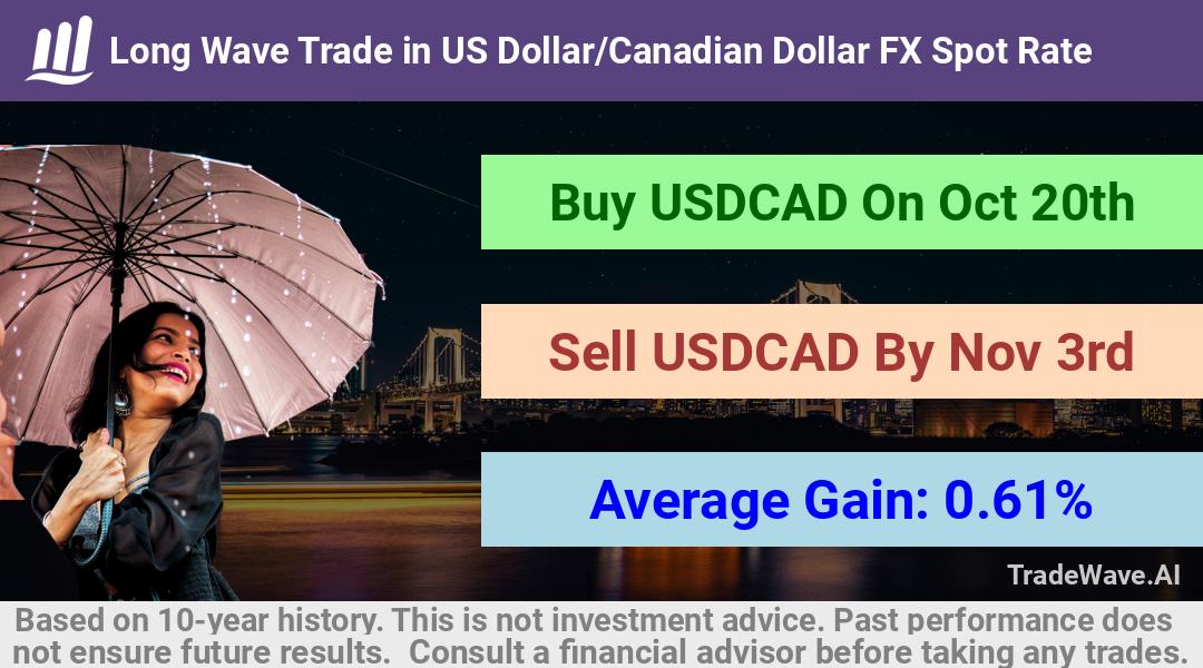 trade seasonals is a Seasonal Analytics Environment that helps inestors and traders find and analyze patterns based on time of the year. this is done by testing a date range for a financial instrument. Algoirthm also finds the top 10 opportunities daily. tradewave.ai