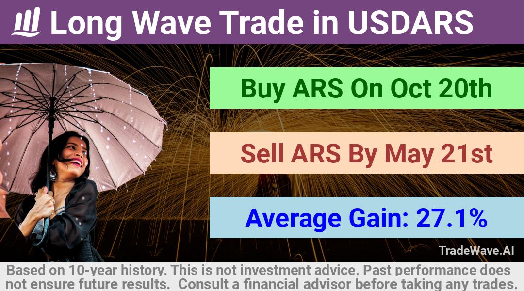 trade seasonals is a Seasonal Analytics Environment that helps inestors and traders find and analyze patterns based on time of the year. this is done by testing a date range for a financial instrument. Algoirthm also finds the top 10 opportunities daily. tradewave.ai