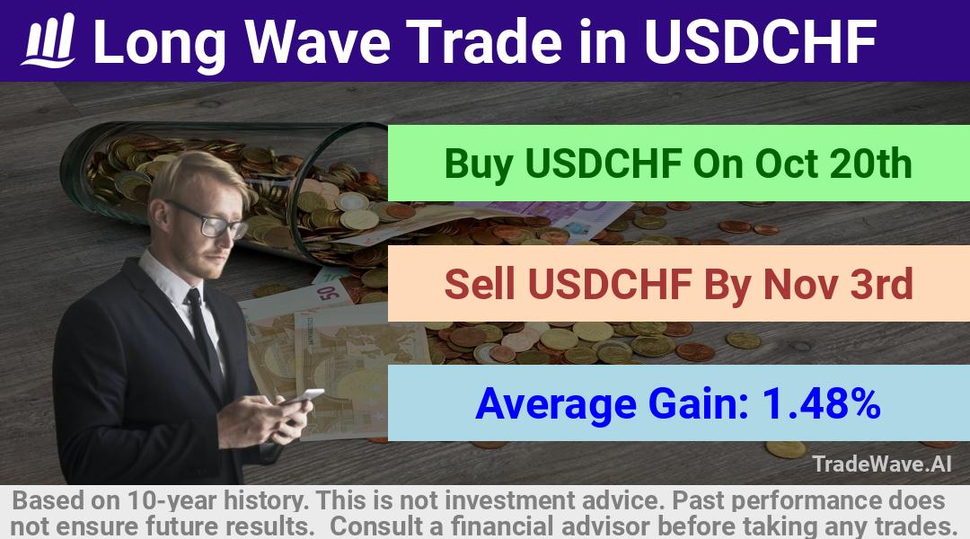 trade seasonals is a Seasonal Analytics Environment that helps inestors and traders find and analyze patterns based on time of the year. this is done by testing a date range for a financial instrument. Algoirthm also finds the top 10 opportunities daily. tradewave.ai