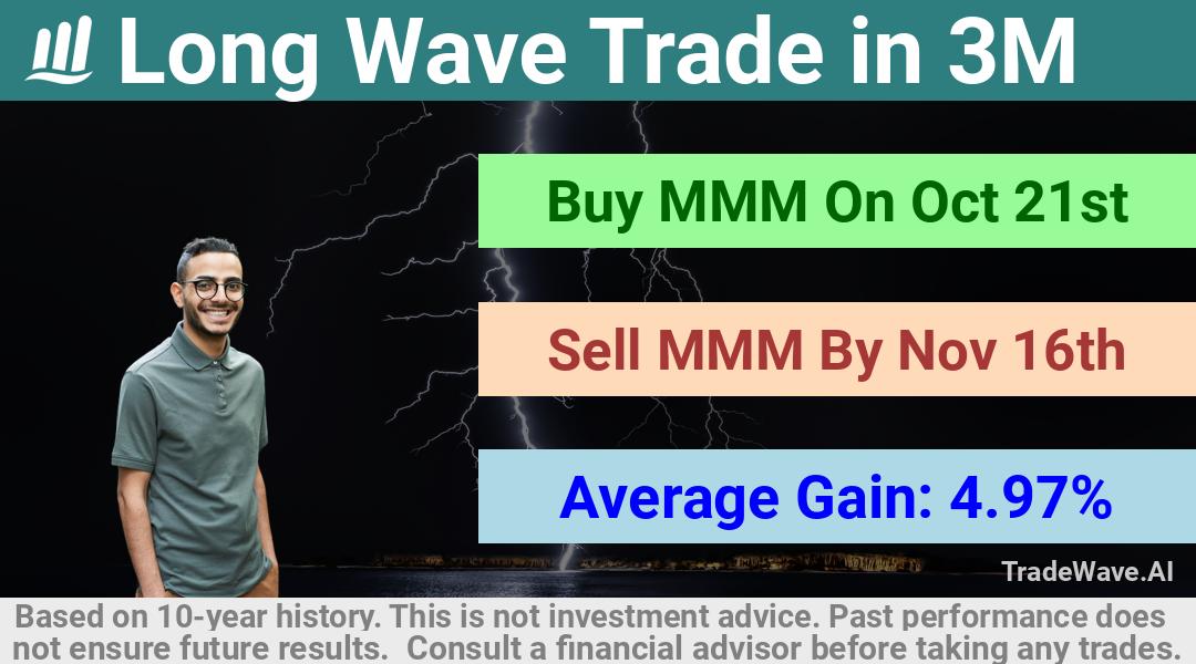 trade seasonals is a Seasonal Analytics Environment that helps inestors and traders find and analyze patterns based on time of the year. this is done by testing a date range for a financial instrument. Algoirthm also finds the top 10 opportunities daily. tradewave.ai