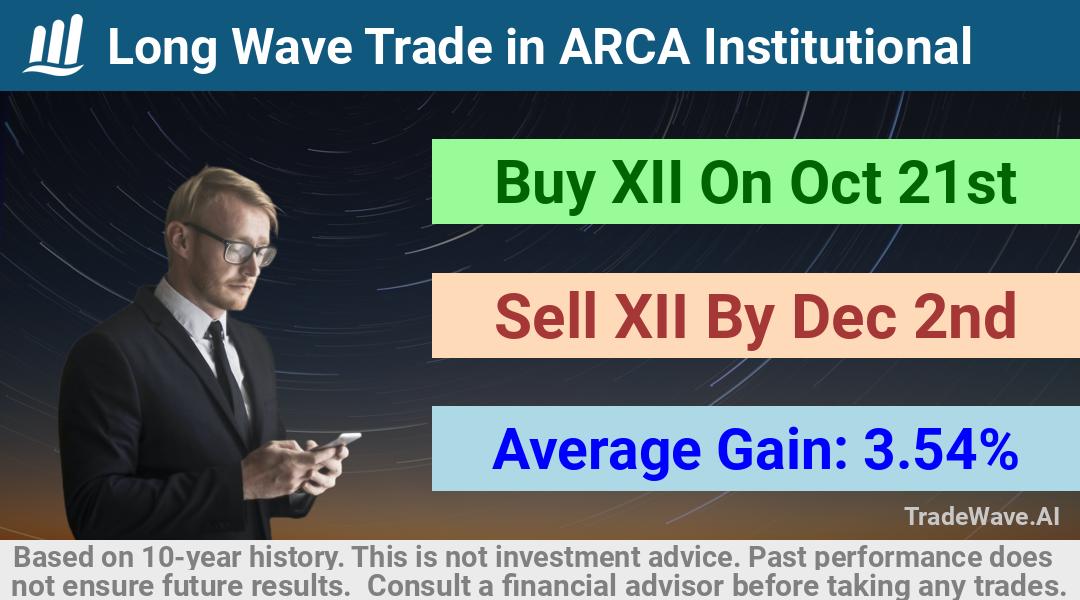 trade seasonals is a Seasonal Analytics Environment that helps inestors and traders find and analyze patterns based on time of the year. this is done by testing a date range for a financial instrument. Algoirthm also finds the top 10 opportunities daily. tradewave.ai