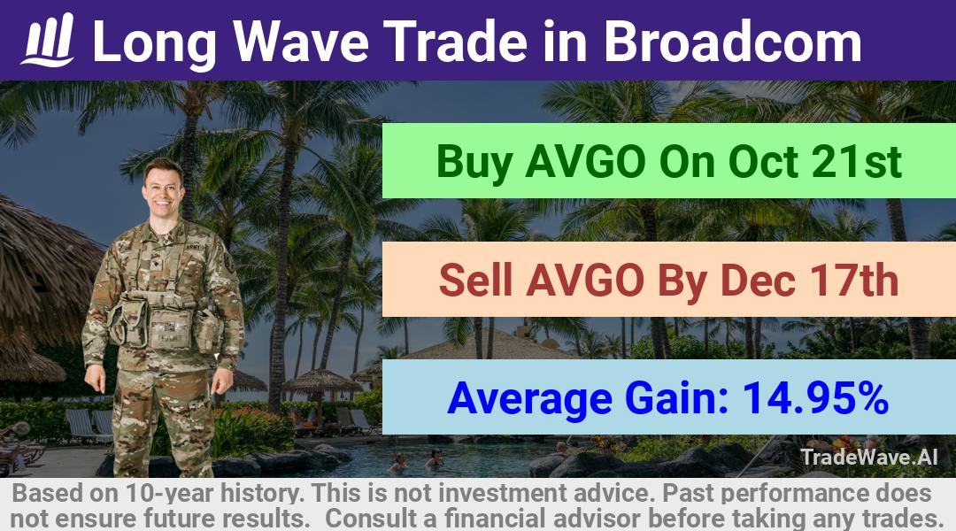 trade seasonals is a Seasonal Analytics Environment that helps inestors and traders find and analyze patterns based on time of the year. this is done by testing a date range for a financial instrument. Algoirthm also finds the top 10 opportunities daily. tradewave.ai