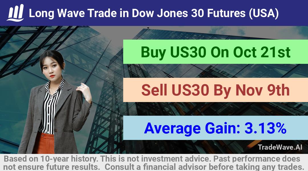 trade seasonals is a Seasonal Analytics Environment that helps inestors and traders find and analyze patterns based on time of the year. this is done by testing a date range for a financial instrument. Algoirthm also finds the top 10 opportunities daily. tradewave.ai