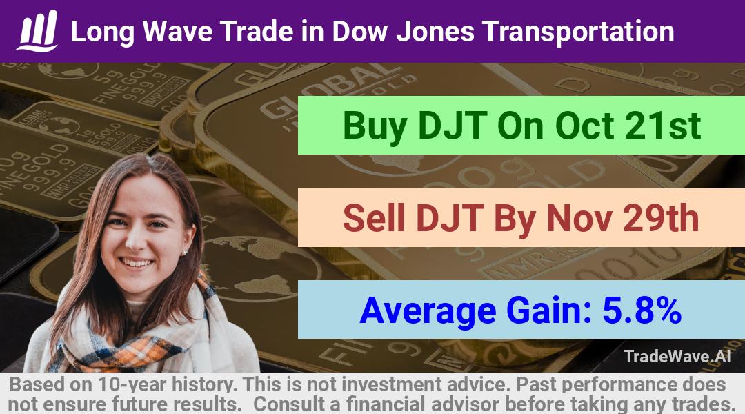 trade seasonals is a Seasonal Analytics Environment that helps inestors and traders find and analyze patterns based on time of the year. this is done by testing a date range for a financial instrument. Algoirthm also finds the top 10 opportunities daily. tradewave.ai