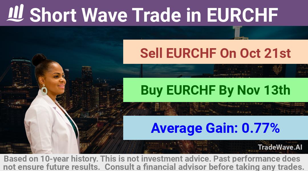 trade seasonals is a Seasonal Analytics Environment that helps inestors and traders find and analyze patterns based on time of the year. this is done by testing a date range for a financial instrument. Algoirthm also finds the top 10 opportunities daily. tradewave.ai