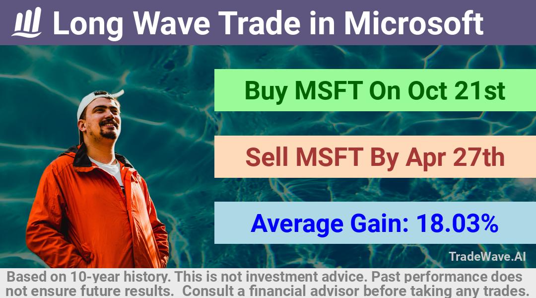 trade seasonals is a Seasonal Analytics Environment that helps inestors and traders find and analyze patterns based on time of the year. this is done by testing a date range for a financial instrument. Algoirthm also finds the top 10 opportunities daily. tradewave.ai