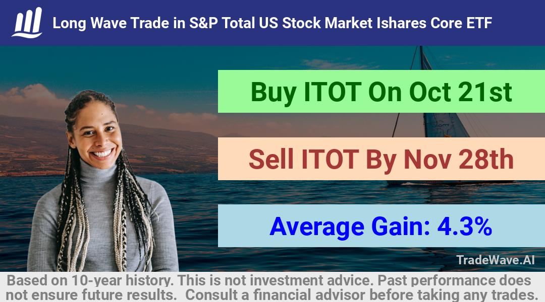 trade seasonals is a Seasonal Analytics Environment that helps inestors and traders find and analyze patterns based on time of the year. this is done by testing a date range for a financial instrument. Algoirthm also finds the top 10 opportunities daily. tradewave.ai