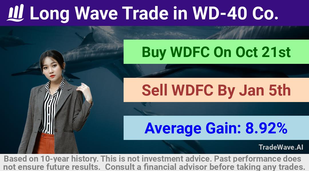 trade seasonals is a Seasonal Analytics Environment that helps inestors and traders find and analyze patterns based on time of the year. this is done by testing a date range for a financial instrument. Algoirthm also finds the top 10 opportunities daily. tradewave.ai