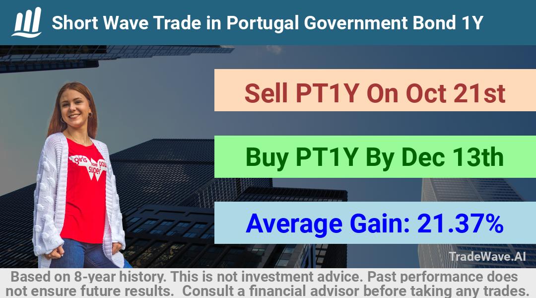 trade seasonals is a Seasonal Analytics Environment that helps inestors and traders find and analyze patterns based on time of the year. this is done by testing a date range for a financial instrument. Algoirthm also finds the top 10 opportunities daily. tradewave.ai