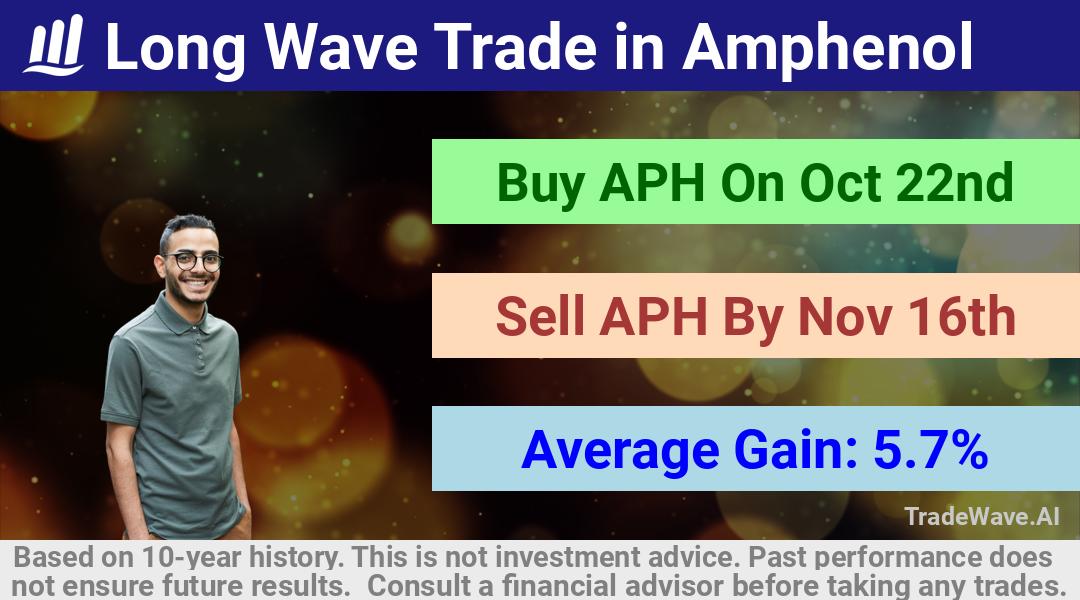 trade seasonals is a Seasonal Analytics Environment that helps inestors and traders find and analyze patterns based on time of the year. this is done by testing a date range for a financial instrument. Algoirthm also finds the top 10 opportunities daily. tradewave.ai