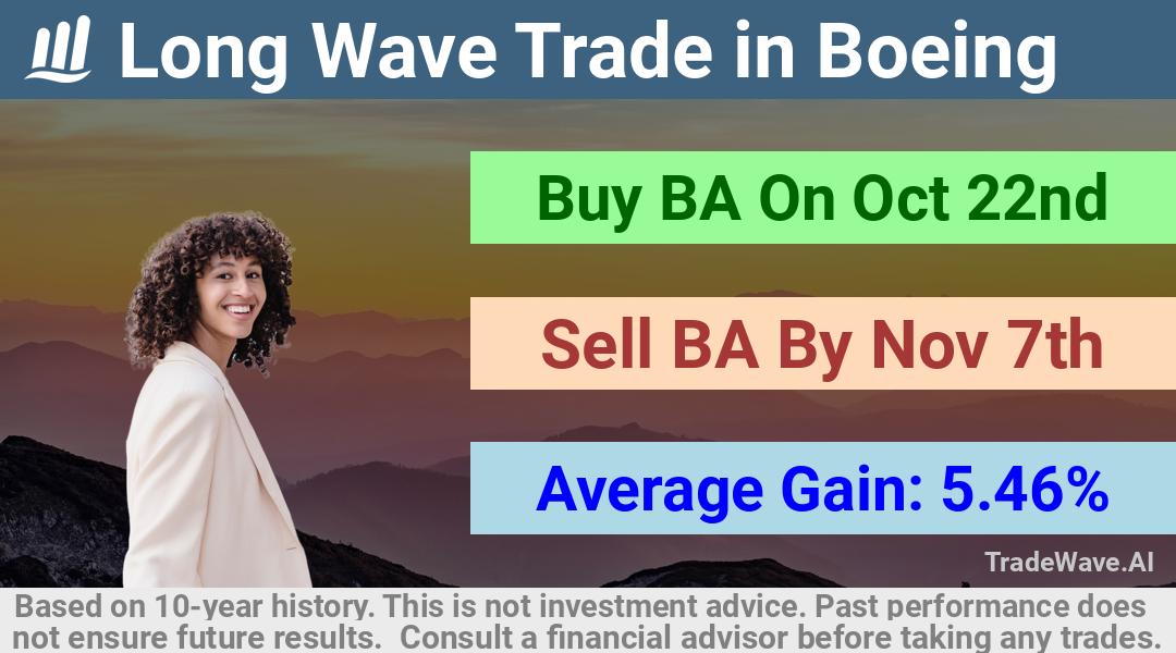 trade seasonals is a Seasonal Analytics Environment that helps inestors and traders find and analyze patterns based on time of the year. this is done by testing a date range for a financial instrument. Algoirthm also finds the top 10 opportunities daily. tradewave.ai