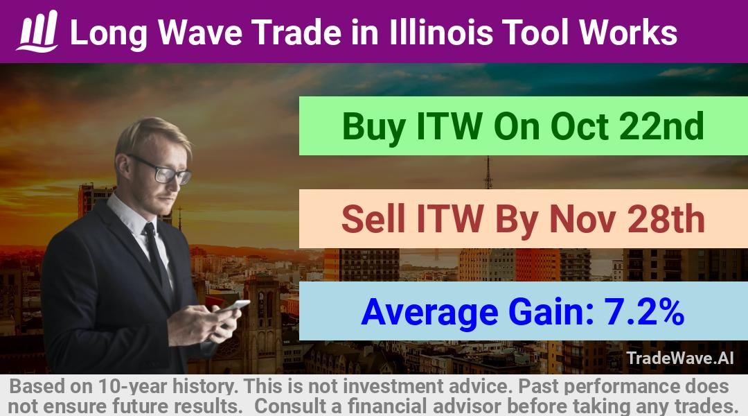 trade seasonals is a Seasonal Analytics Environment that helps inestors and traders find and analyze patterns based on time of the year. this is done by testing a date range for a financial instrument. Algoirthm also finds the top 10 opportunities daily. tradewave.ai