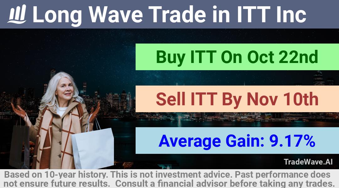 trade seasonals is a Seasonal Analytics Environment that helps inestors and traders find and analyze patterns based on time of the year. this is done by testing a date range for a financial instrument. Algoirthm also finds the top 10 opportunities daily. tradewave.ai