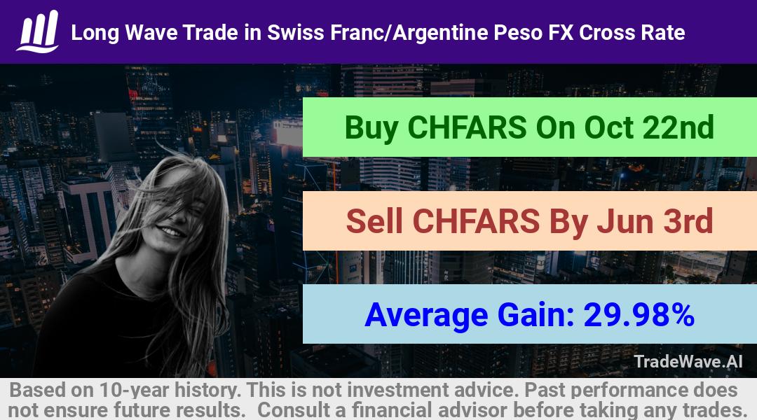 trade seasonals is a Seasonal Analytics Environment that helps inestors and traders find and analyze patterns based on time of the year. this is done by testing a date range for a financial instrument. Algoirthm also finds the top 10 opportunities daily. tradewave.ai