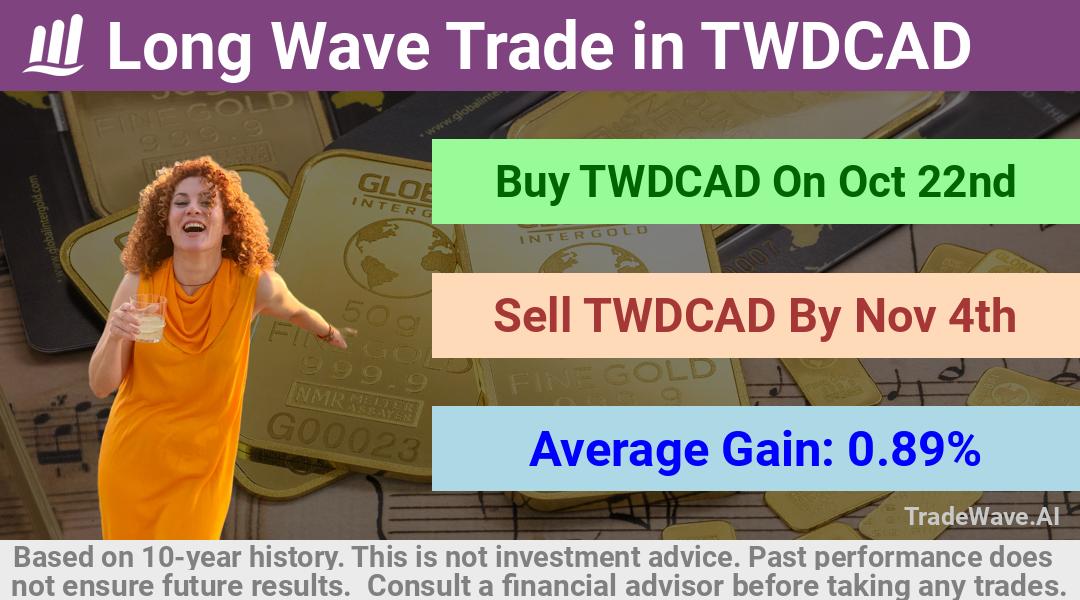 trade seasonals is a Seasonal Analytics Environment that helps inestors and traders find and analyze patterns based on time of the year. this is done by testing a date range for a financial instrument. Algoirthm also finds the top 10 opportunities daily. tradewave.ai