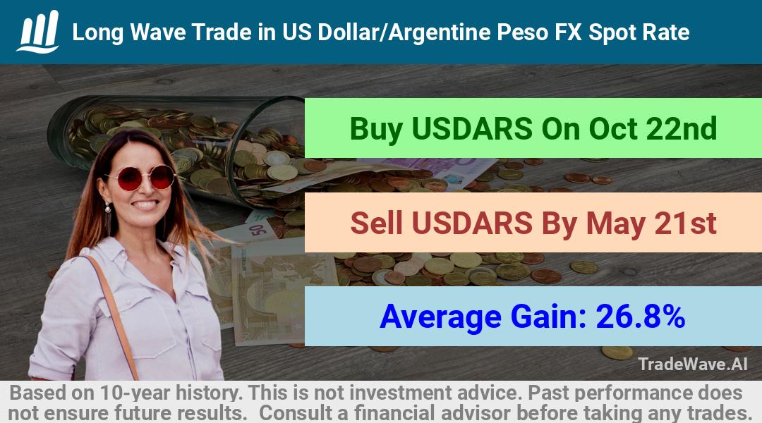 trade seasonals is a Seasonal Analytics Environment that helps inestors and traders find and analyze patterns based on time of the year. this is done by testing a date range for a financial instrument. Algoirthm also finds the top 10 opportunities daily. tradewave.ai