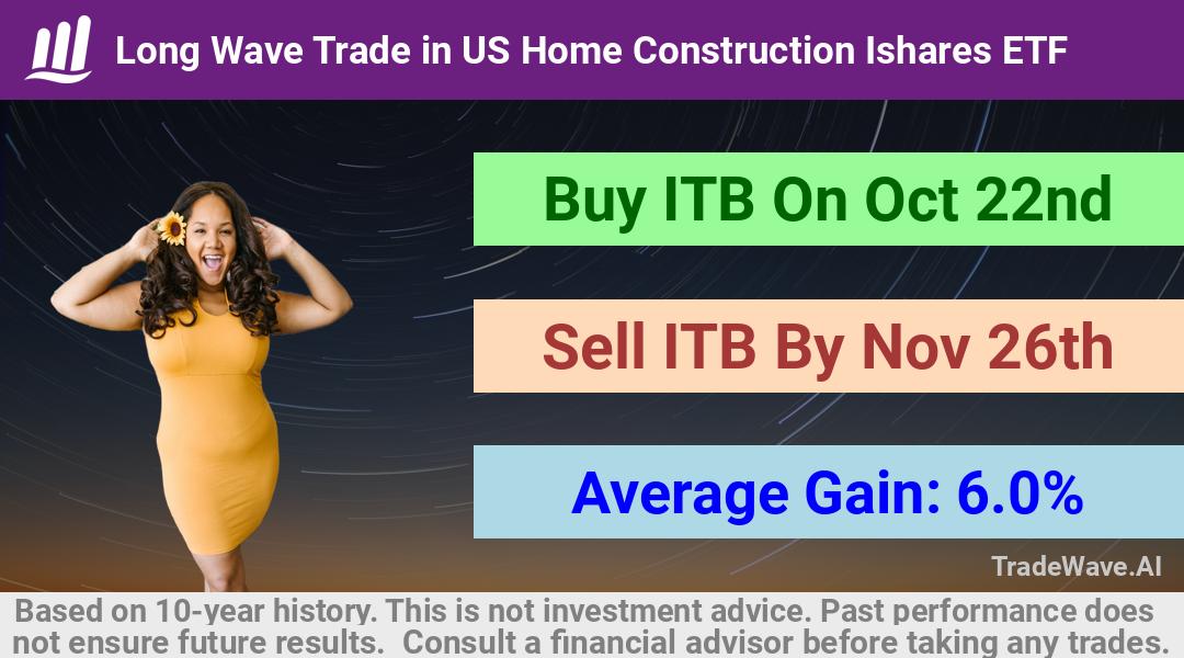 trade seasonals is a Seasonal Analytics Environment that helps inestors and traders find and analyze patterns based on time of the year. this is done by testing a date range for a financial instrument. Algoirthm also finds the top 10 opportunities daily. tradewave.ai